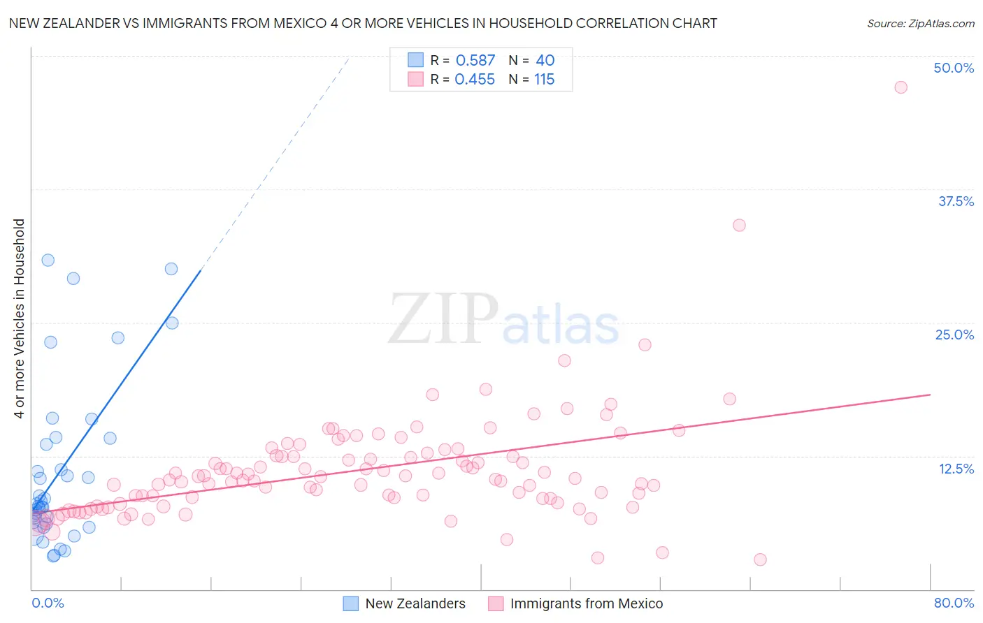 New Zealander vs Immigrants from Mexico 4 or more Vehicles in Household