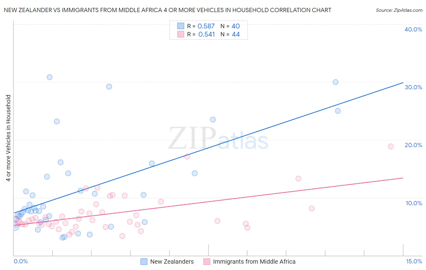 New Zealander vs Immigrants from Middle Africa 4 or more Vehicles in Household