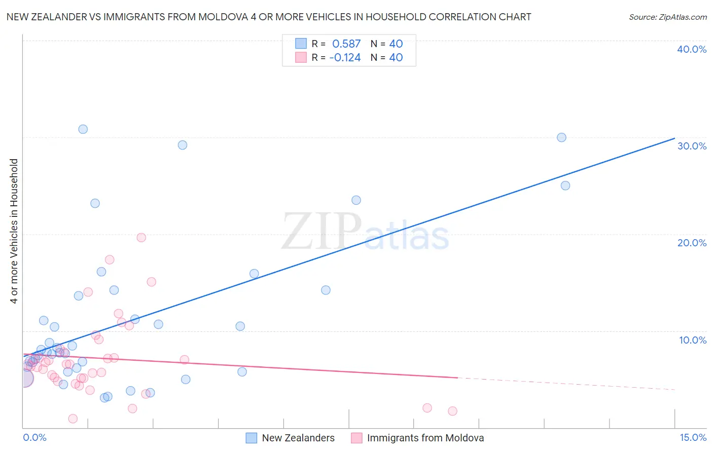 New Zealander vs Immigrants from Moldova 4 or more Vehicles in Household