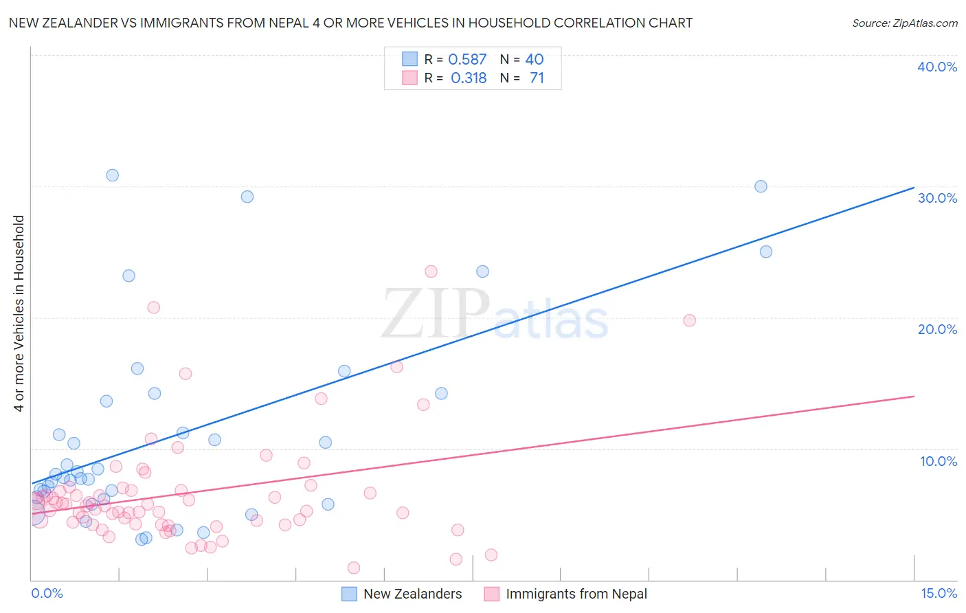 New Zealander vs Immigrants from Nepal 4 or more Vehicles in Household