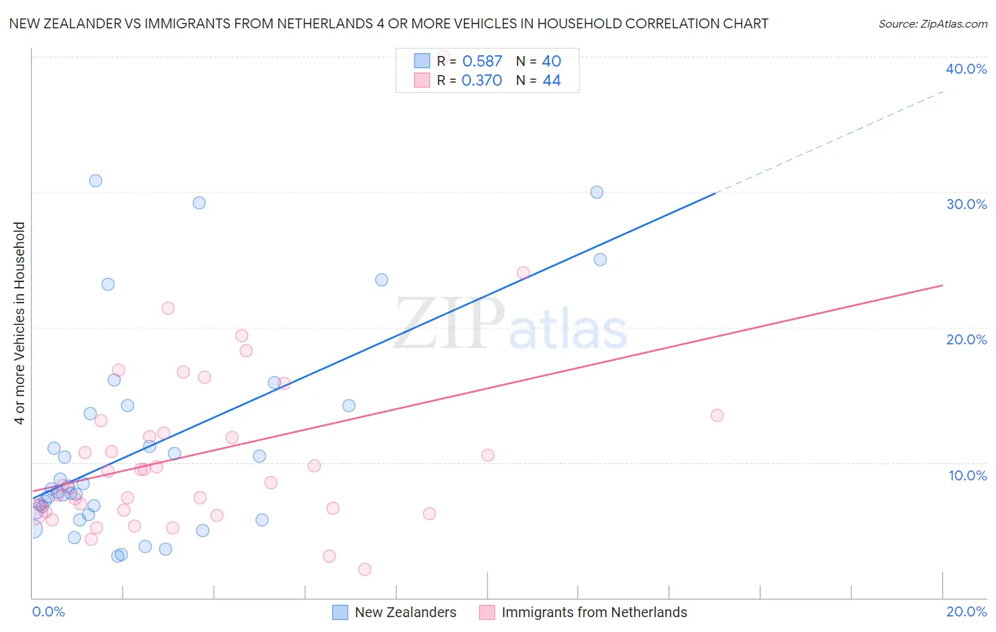 New Zealander vs Immigrants from Netherlands 4 or more Vehicles in Household