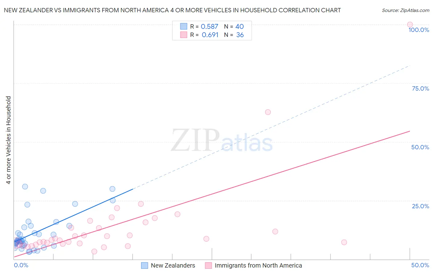 New Zealander vs Immigrants from North America 4 or more Vehicles in Household