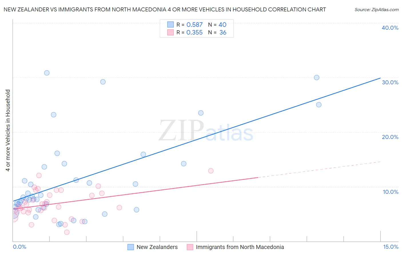 New Zealander vs Immigrants from North Macedonia 4 or more Vehicles in Household