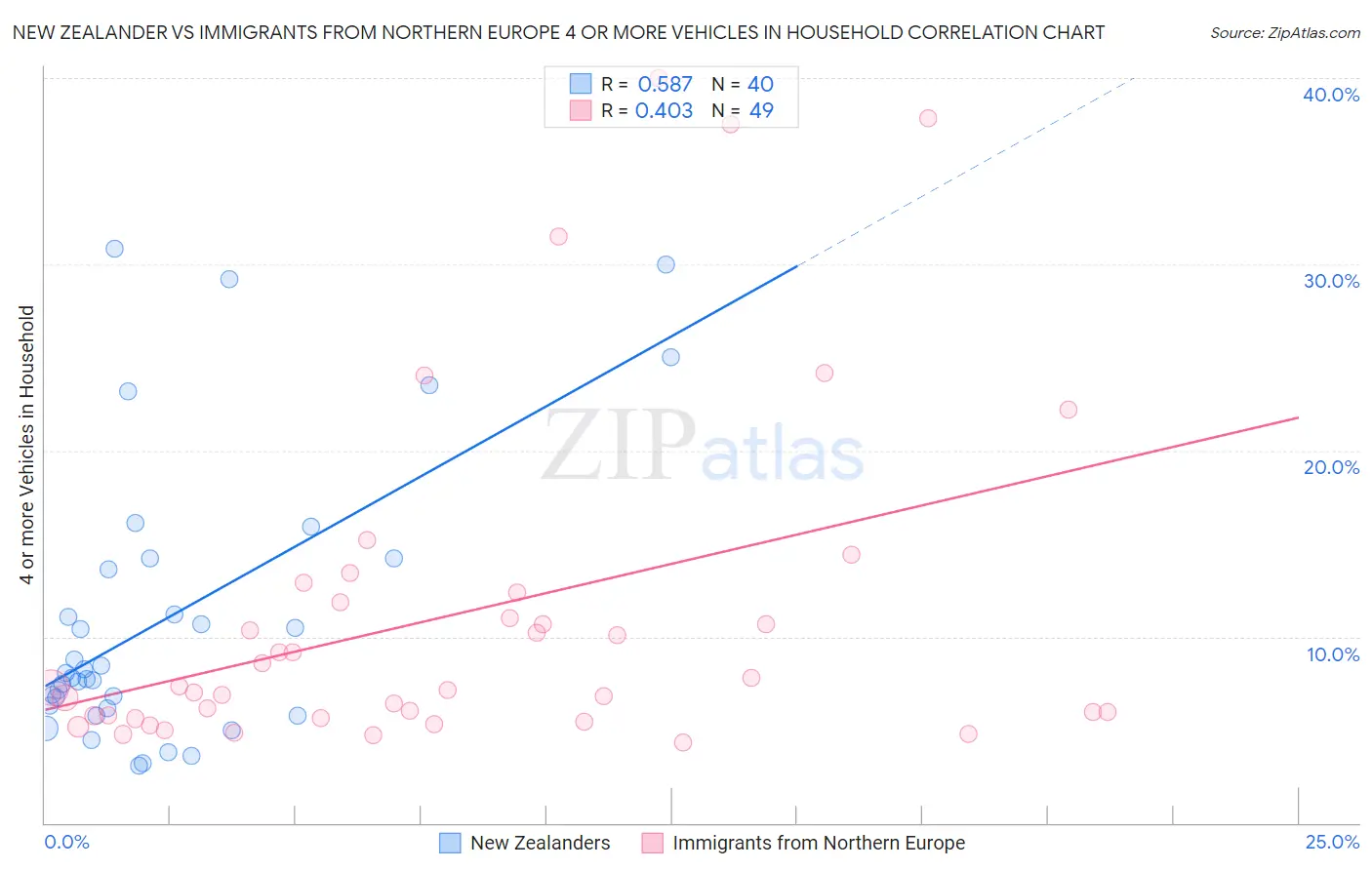 New Zealander vs Immigrants from Northern Europe 4 or more Vehicles in Household