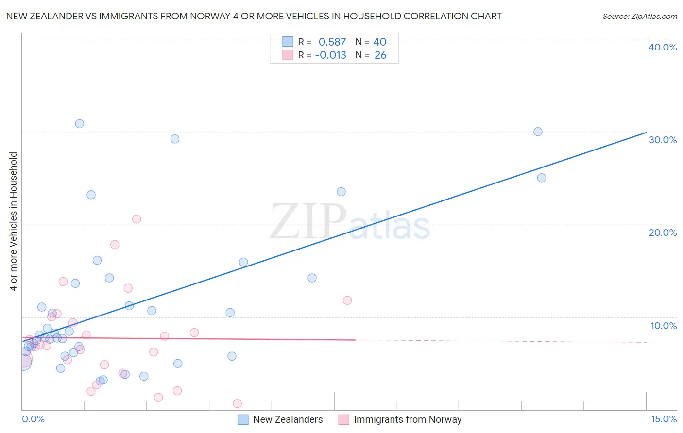 New Zealander vs Immigrants from Norway 4 or more Vehicles in Household