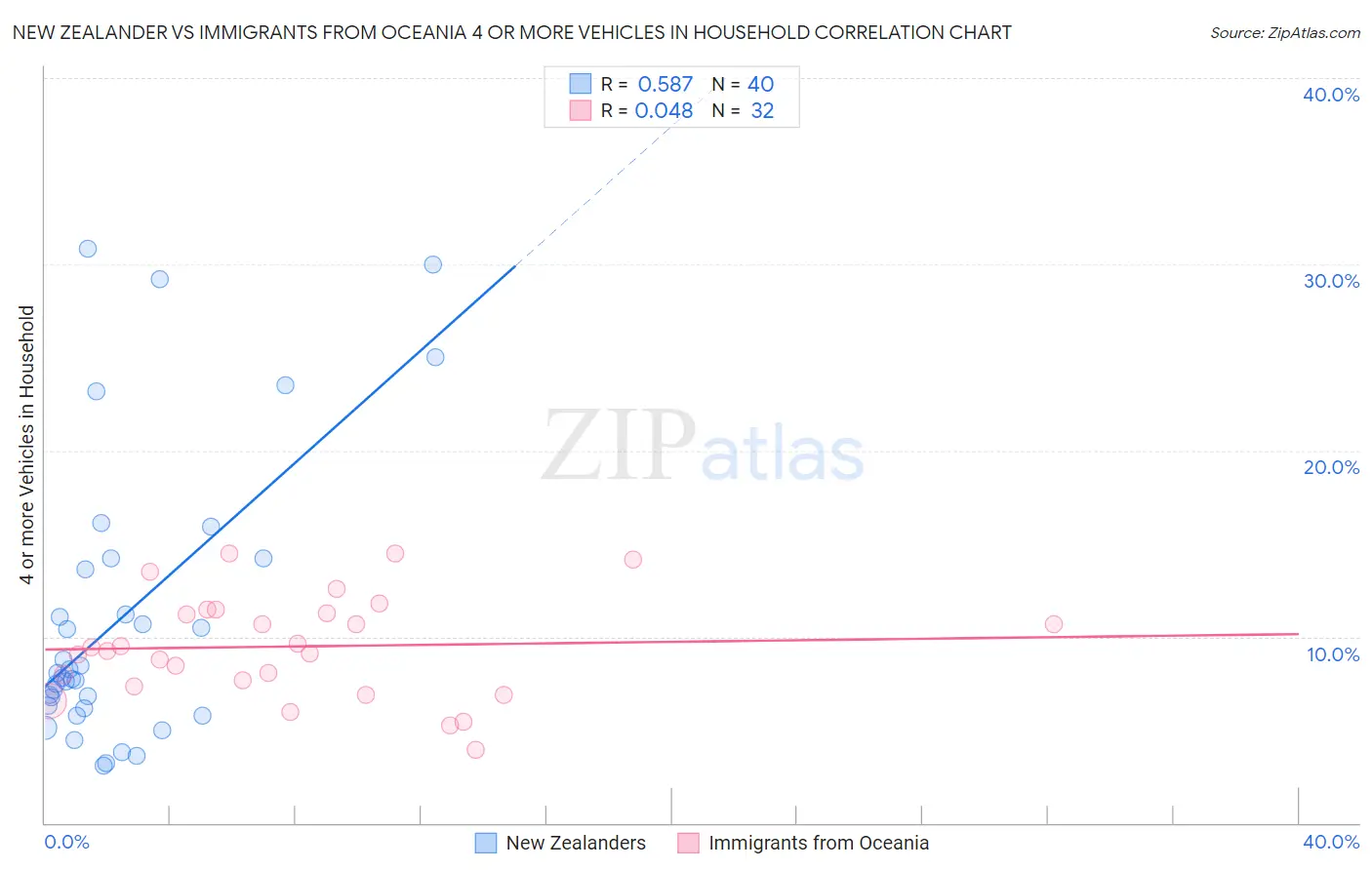 New Zealander vs Immigrants from Oceania 4 or more Vehicles in Household