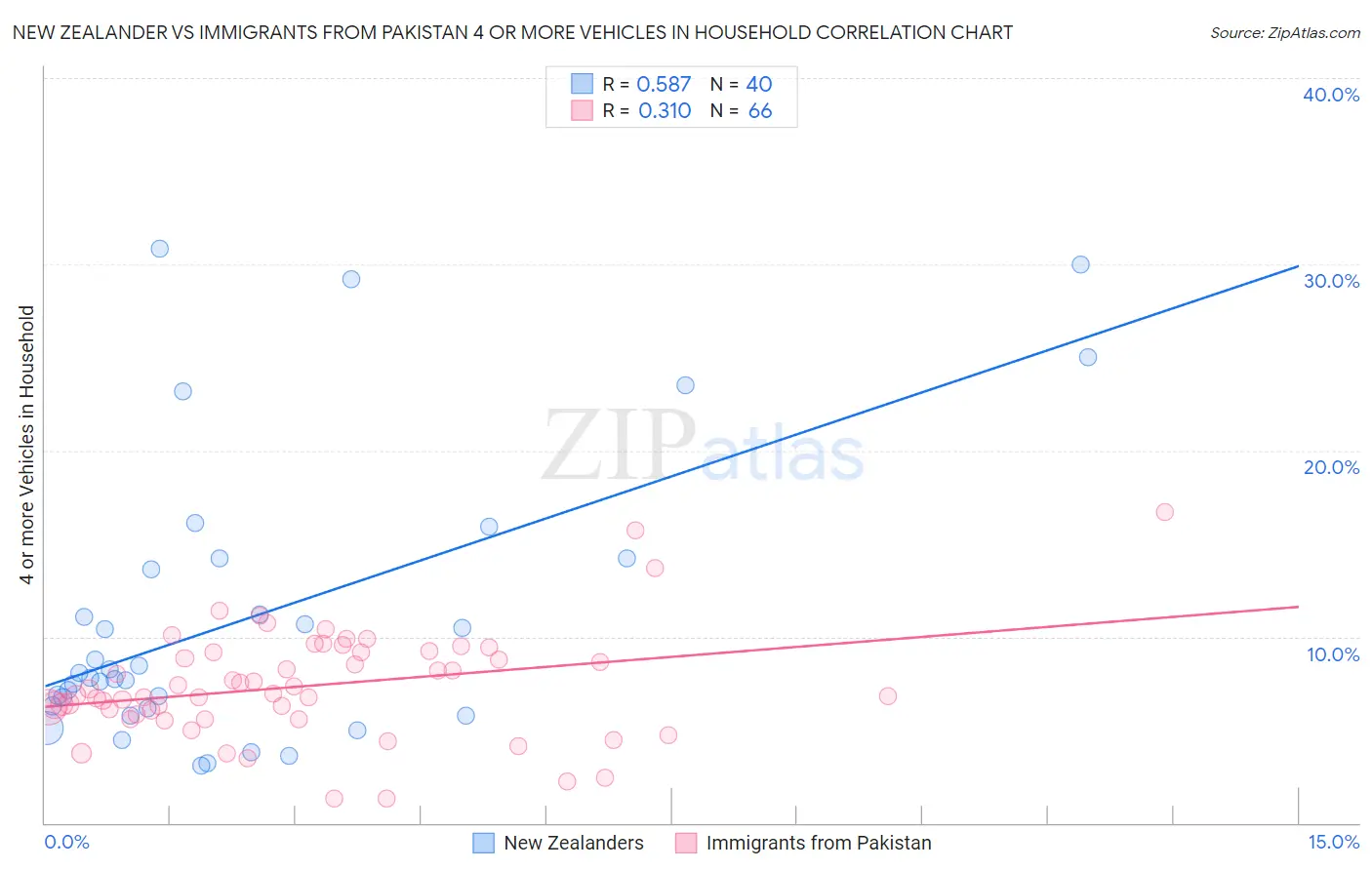 New Zealander vs Immigrants from Pakistan 4 or more Vehicles in Household
