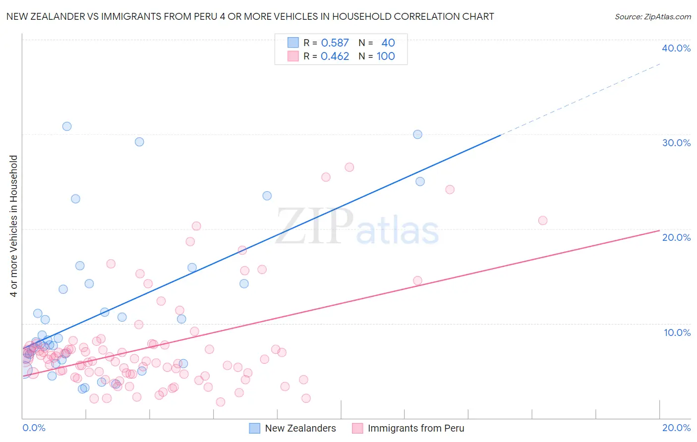New Zealander vs Immigrants from Peru 4 or more Vehicles in Household