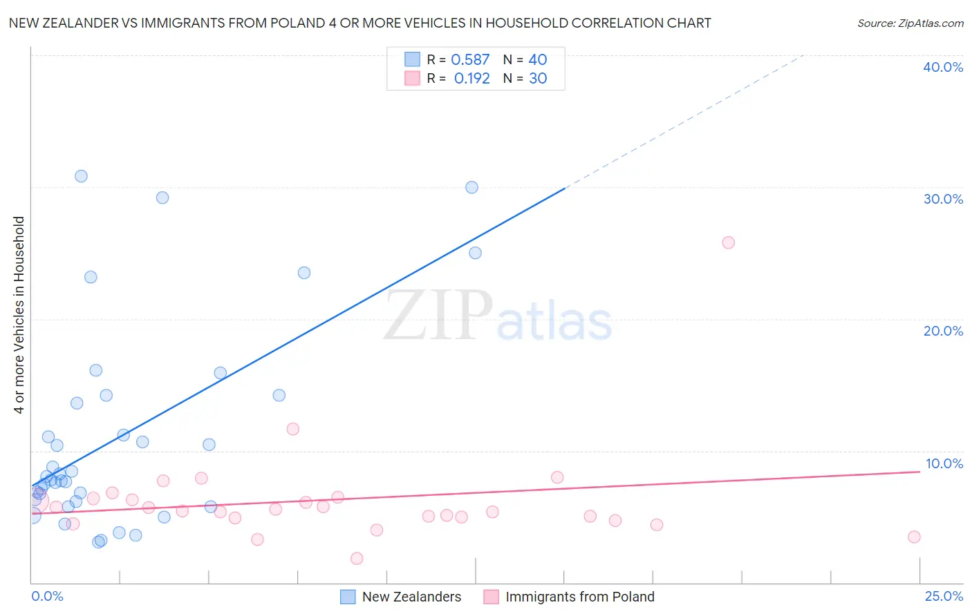 New Zealander vs Immigrants from Poland 4 or more Vehicles in Household