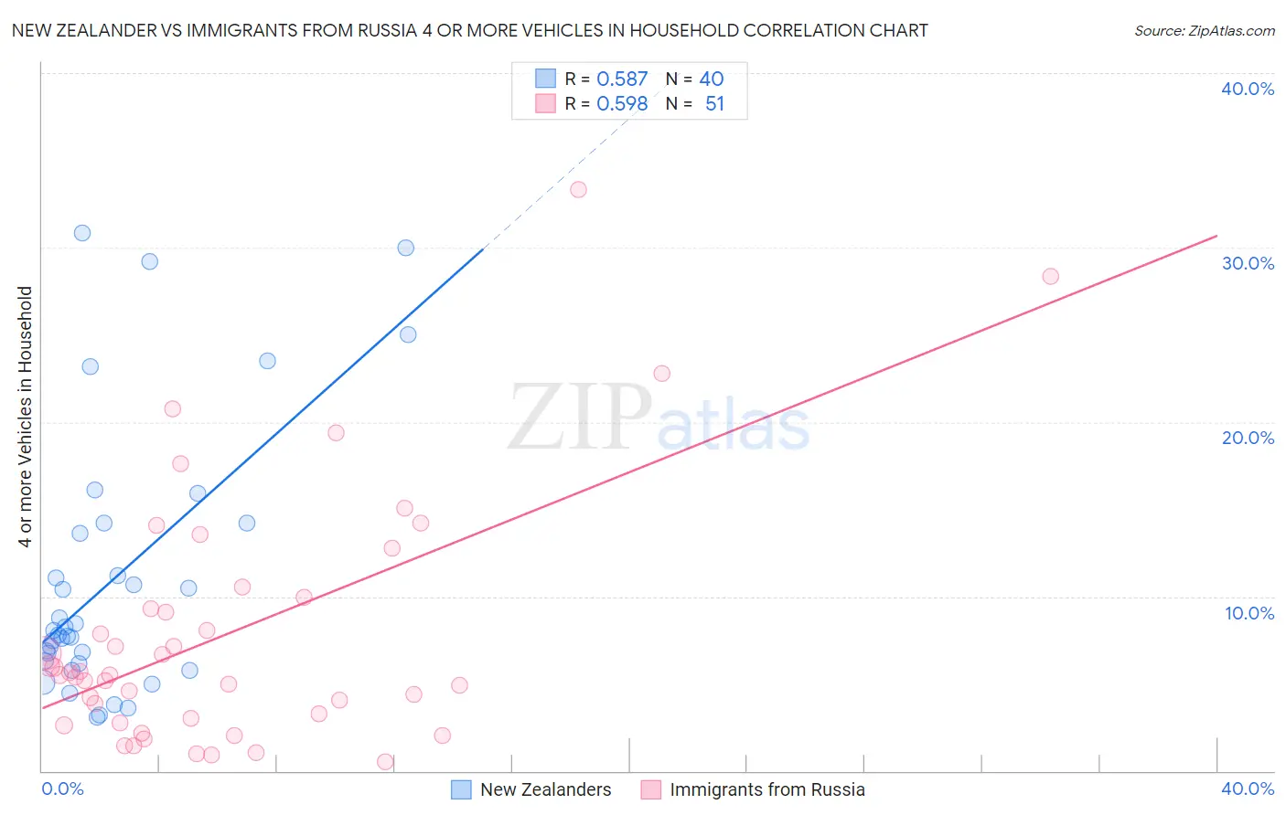 New Zealander vs Immigrants from Russia 4 or more Vehicles in Household