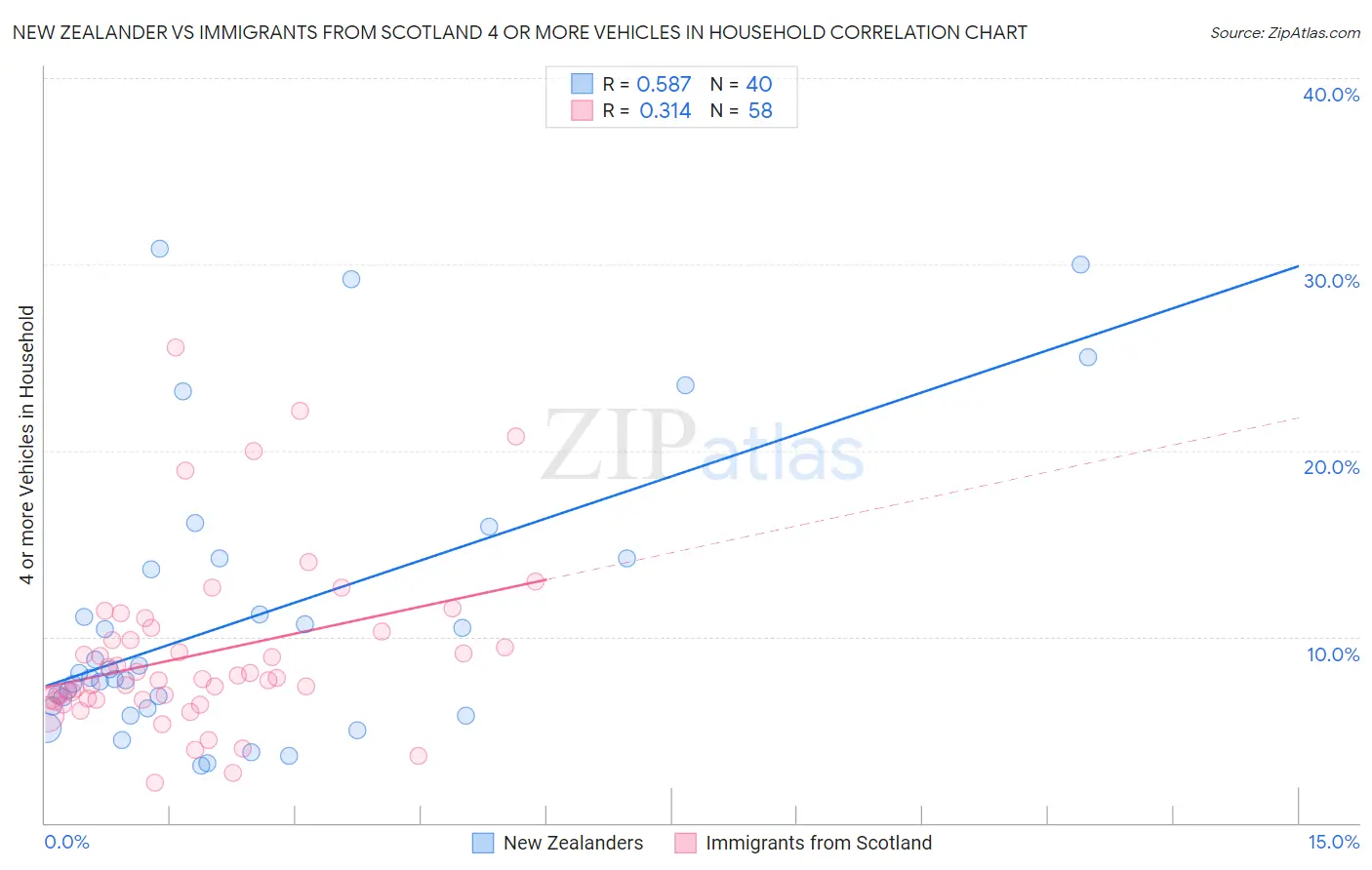 New Zealander vs Immigrants from Scotland 4 or more Vehicles in Household