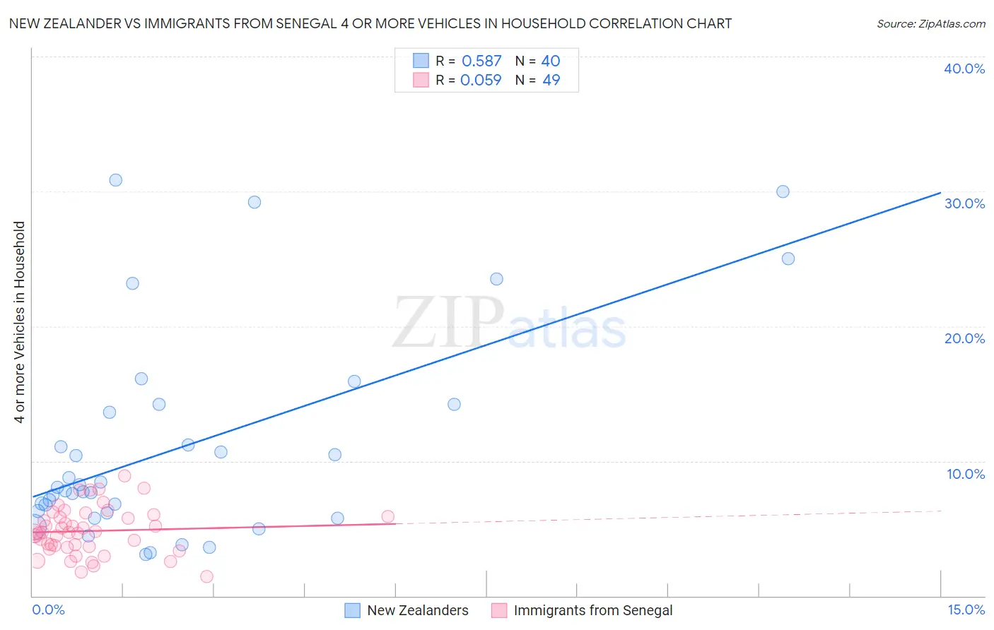 New Zealander vs Immigrants from Senegal 4 or more Vehicles in Household