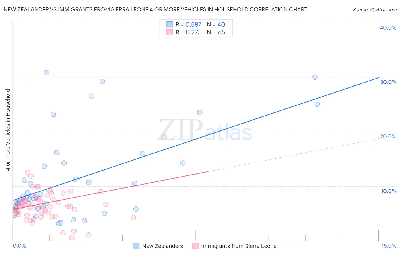 New Zealander vs Immigrants from Sierra Leone 4 or more Vehicles in Household