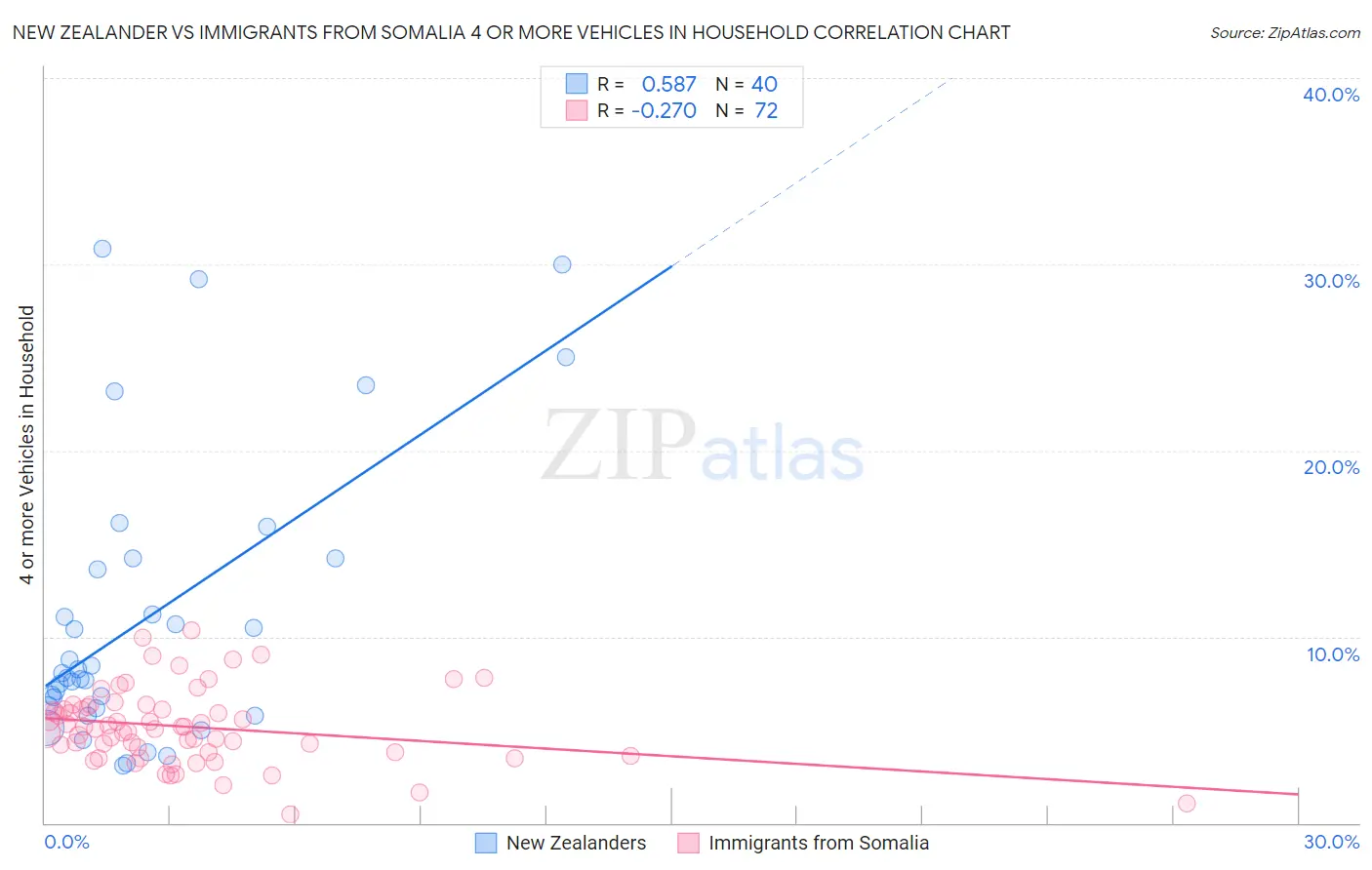 New Zealander vs Immigrants from Somalia 4 or more Vehicles in Household