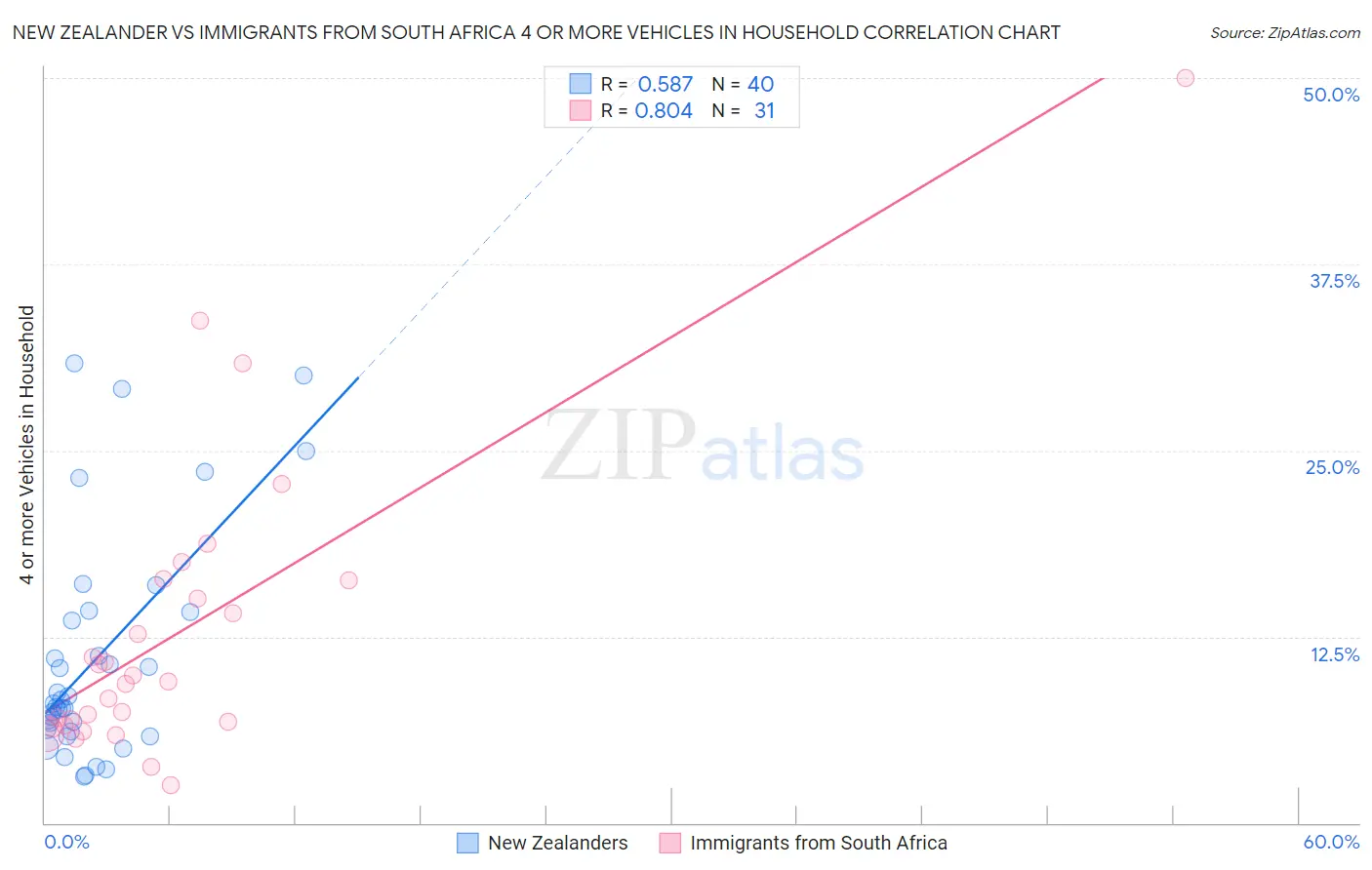 New Zealander vs Immigrants from South Africa 4 or more Vehicles in Household
