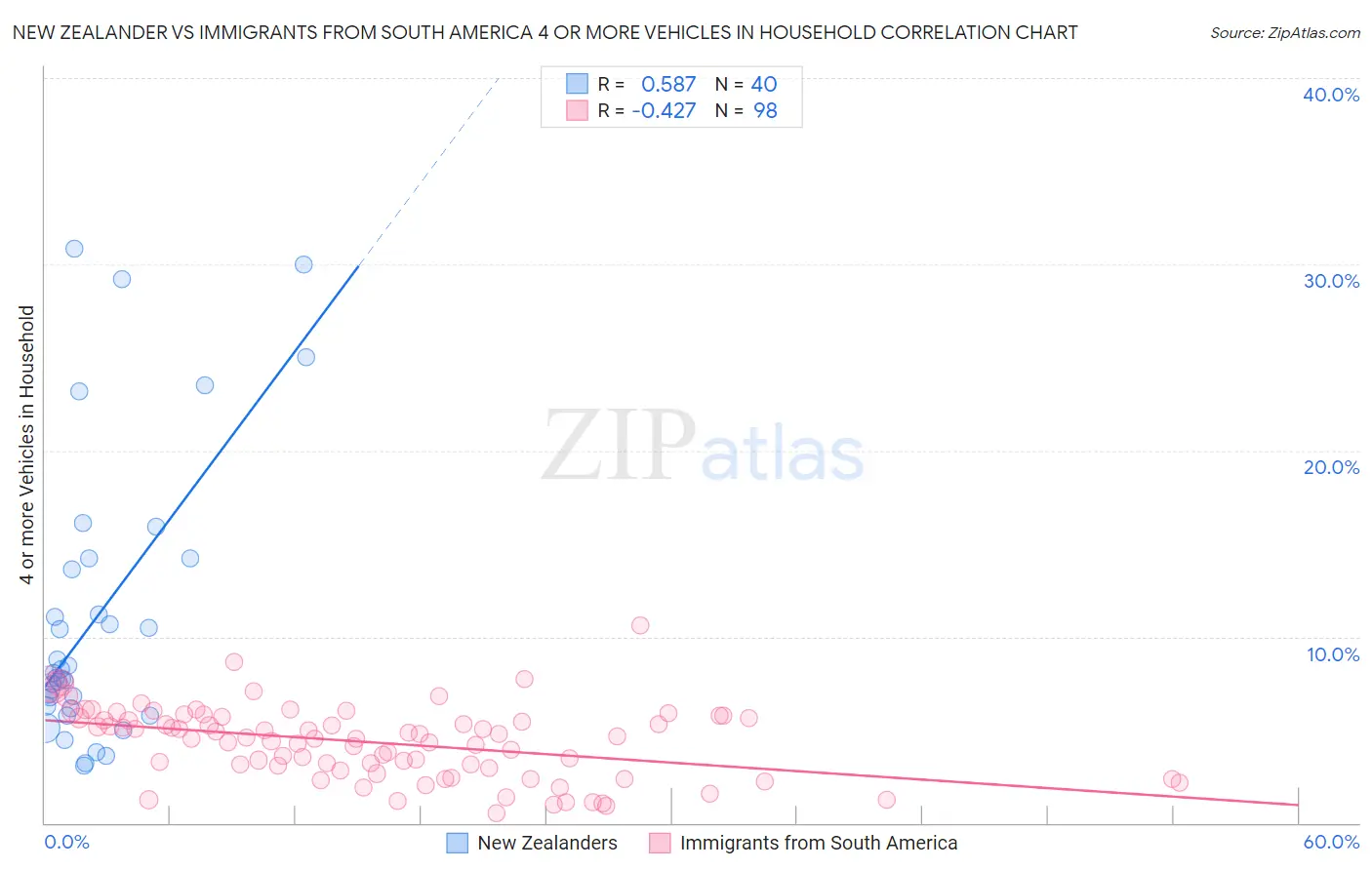 New Zealander vs Immigrants from South America 4 or more Vehicles in Household