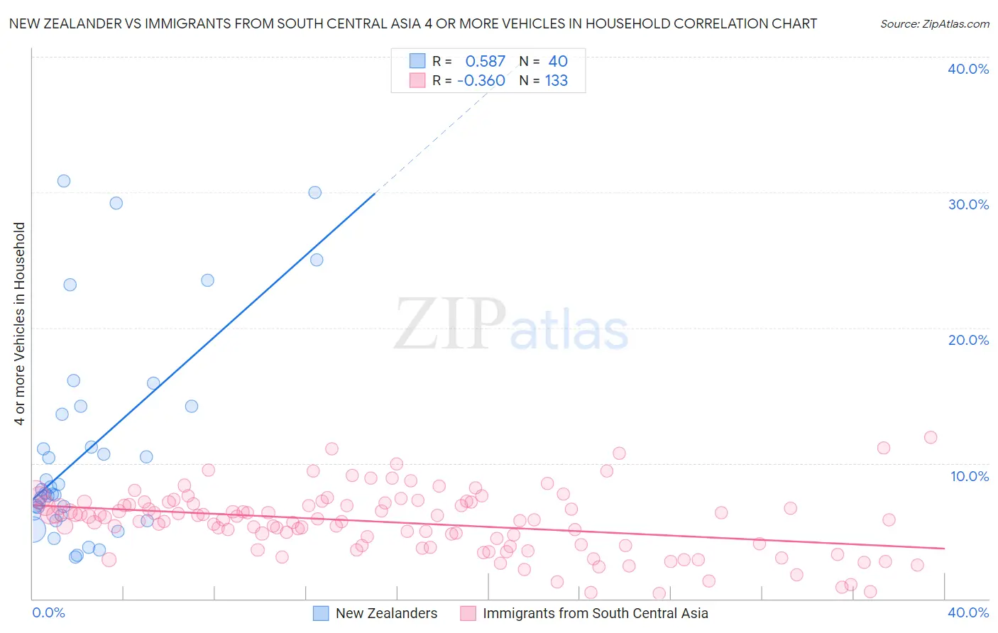 New Zealander vs Immigrants from South Central Asia 4 or more Vehicles in Household