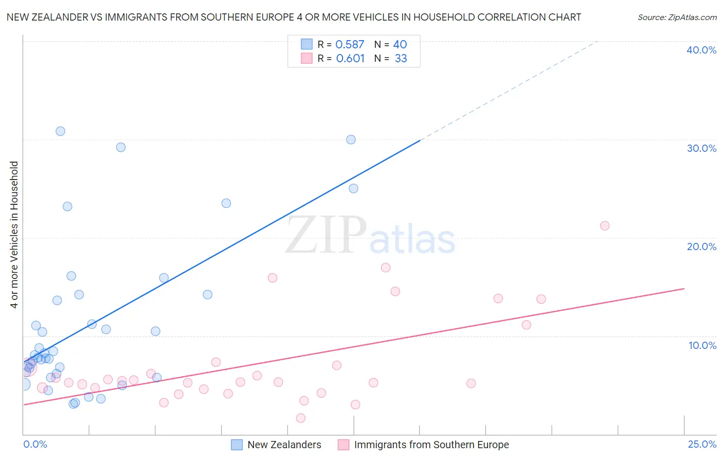 New Zealander vs Immigrants from Southern Europe 4 or more Vehicles in Household