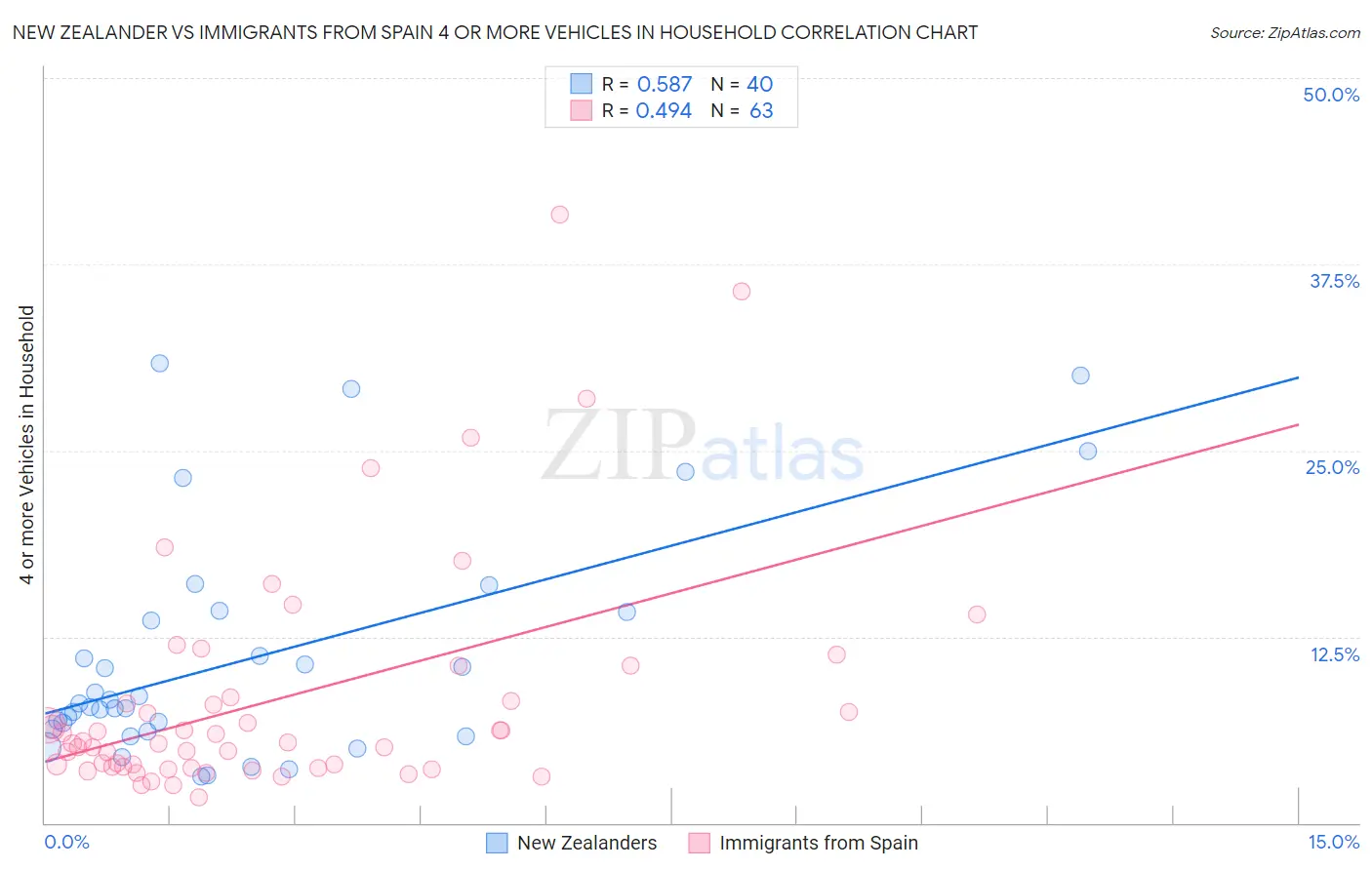New Zealander vs Immigrants from Spain 4 or more Vehicles in Household