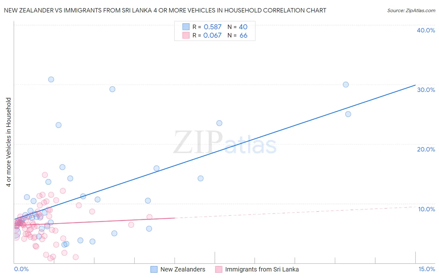 New Zealander vs Immigrants from Sri Lanka 4 or more Vehicles in Household