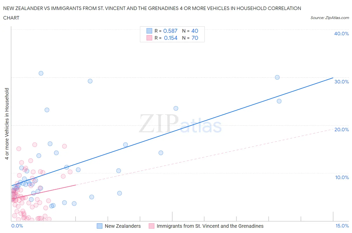 New Zealander vs Immigrants from St. Vincent and the Grenadines 4 or more Vehicles in Household