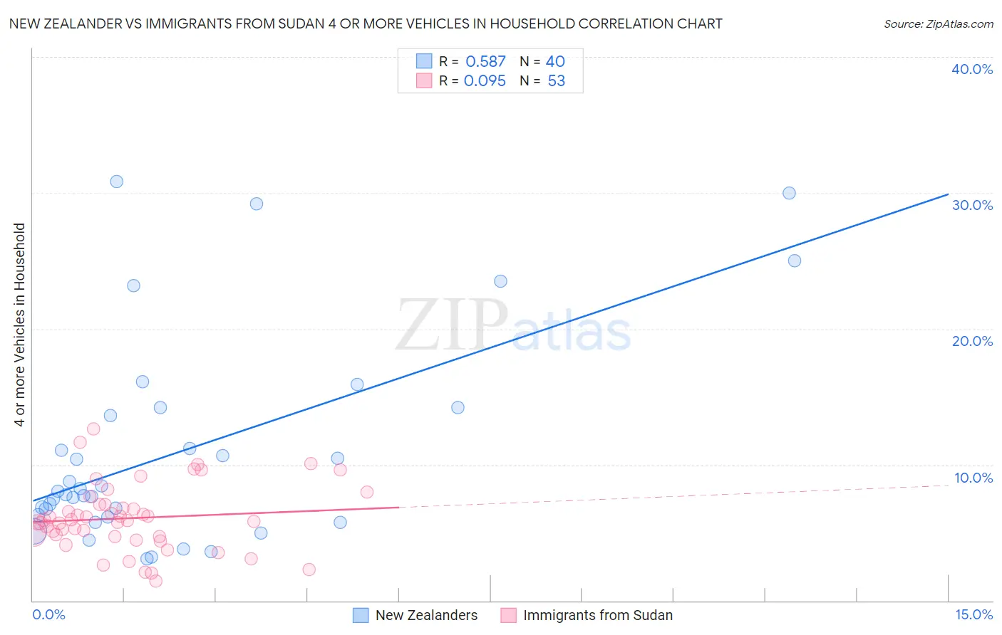 New Zealander vs Immigrants from Sudan 4 or more Vehicles in Household