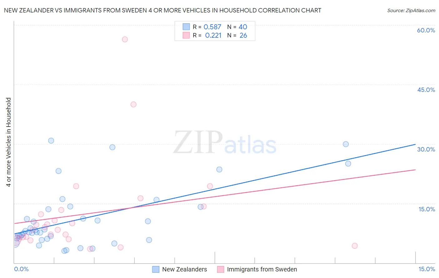 New Zealander vs Immigrants from Sweden 4 or more Vehicles in Household