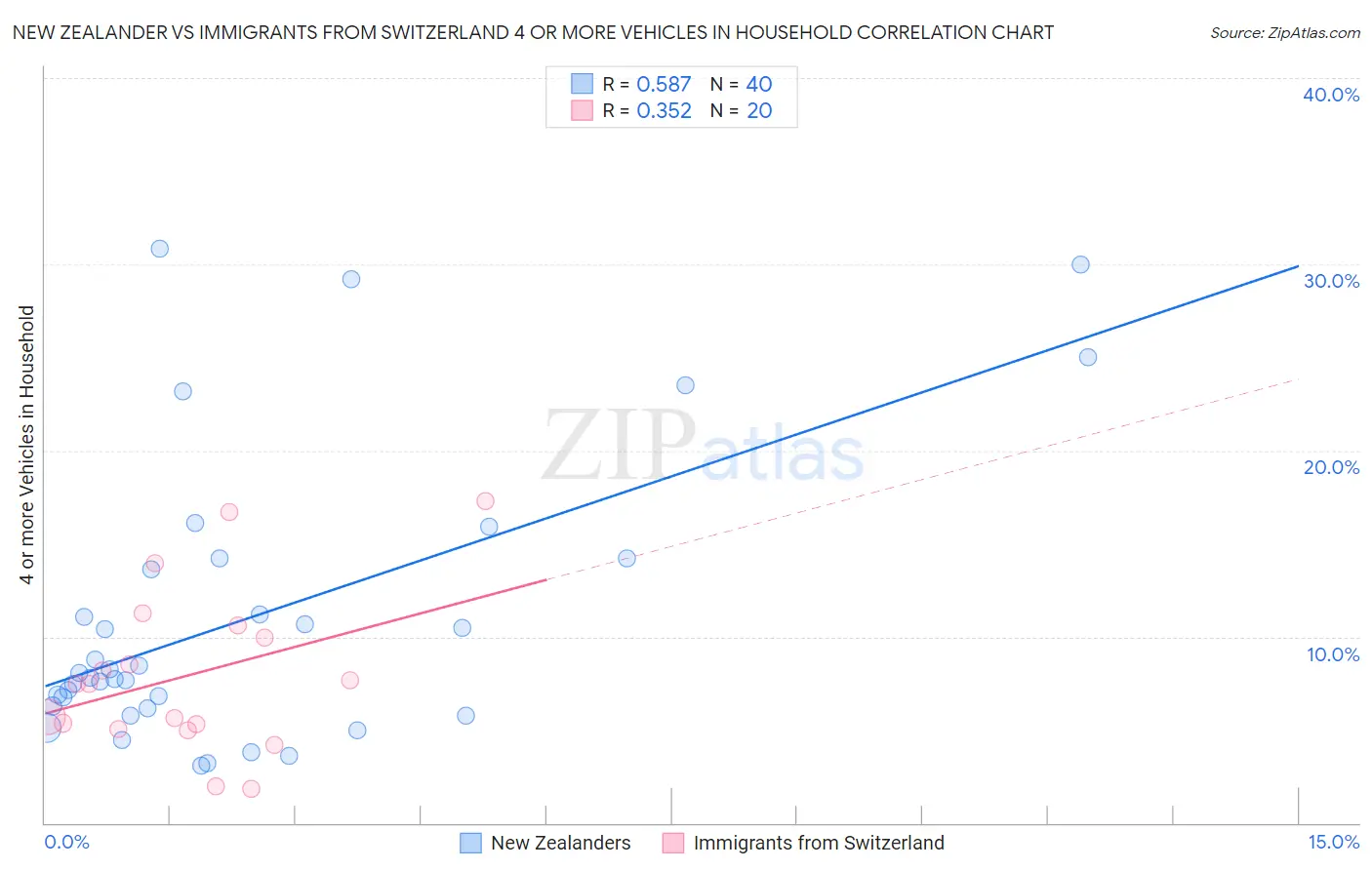 New Zealander vs Immigrants from Switzerland 4 or more Vehicles in Household