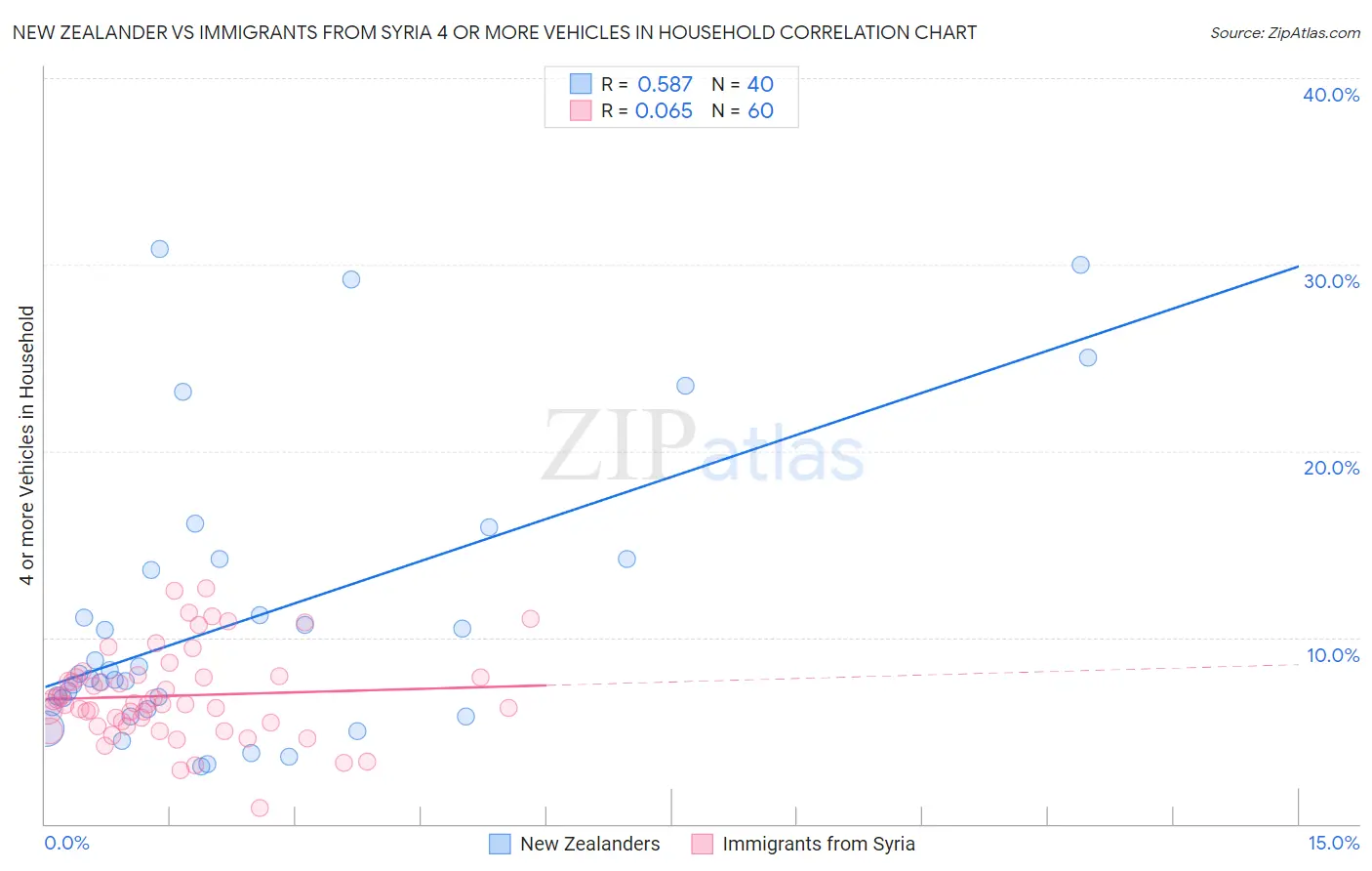 New Zealander vs Immigrants from Syria 4 or more Vehicles in Household