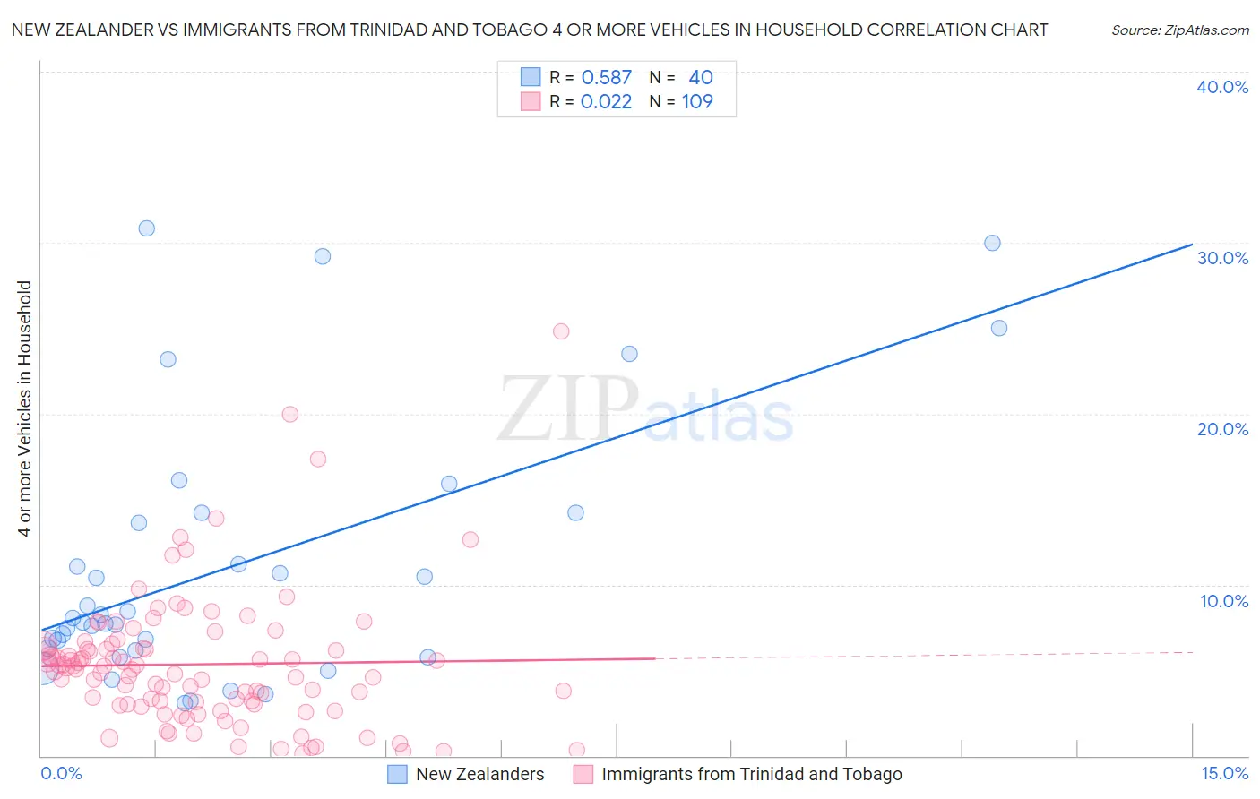 New Zealander vs Immigrants from Trinidad and Tobago 4 or more Vehicles in Household
