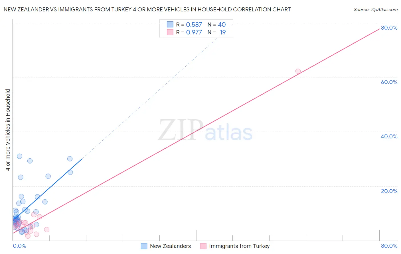 New Zealander vs Immigrants from Turkey 4 or more Vehicles in Household