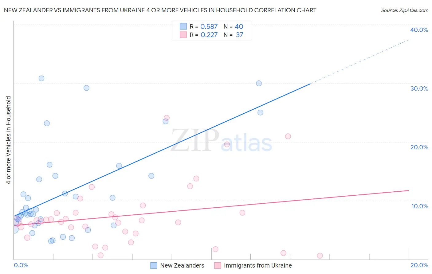 New Zealander vs Immigrants from Ukraine 4 or more Vehicles in Household
