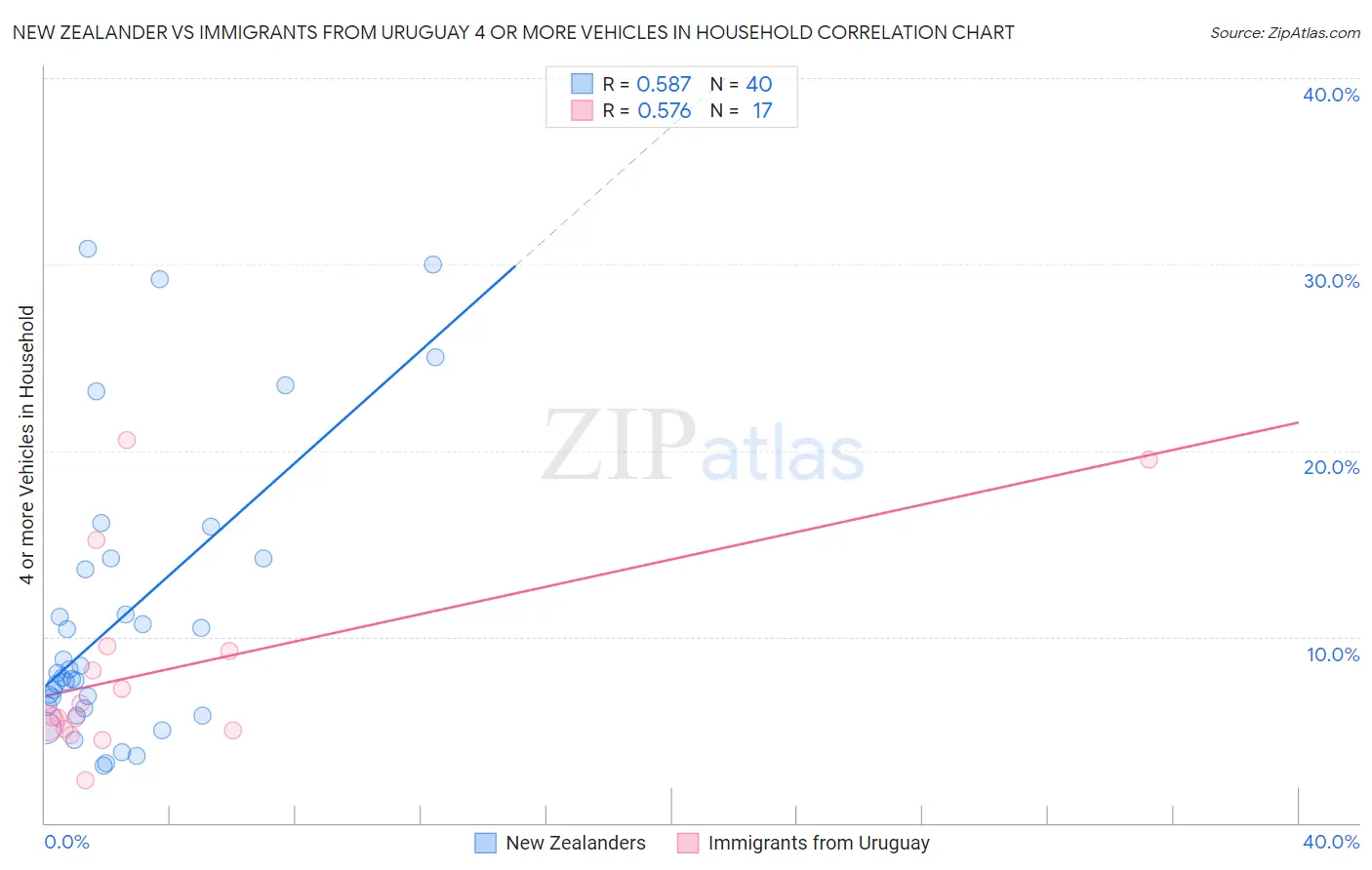 New Zealander vs Immigrants from Uruguay 4 or more Vehicles in Household