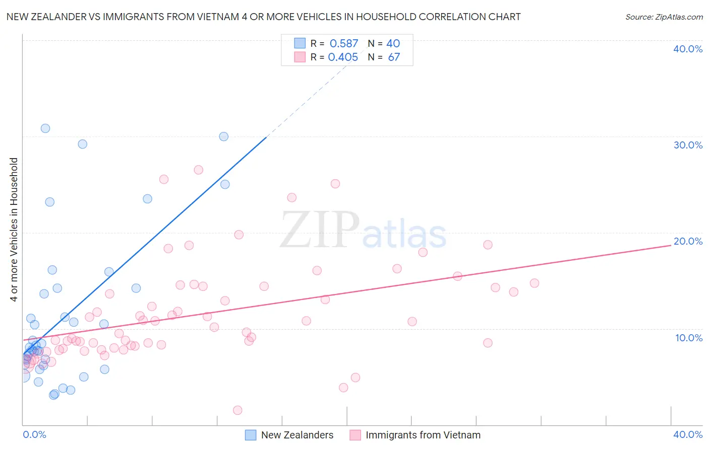 New Zealander vs Immigrants from Vietnam 4 or more Vehicles in Household