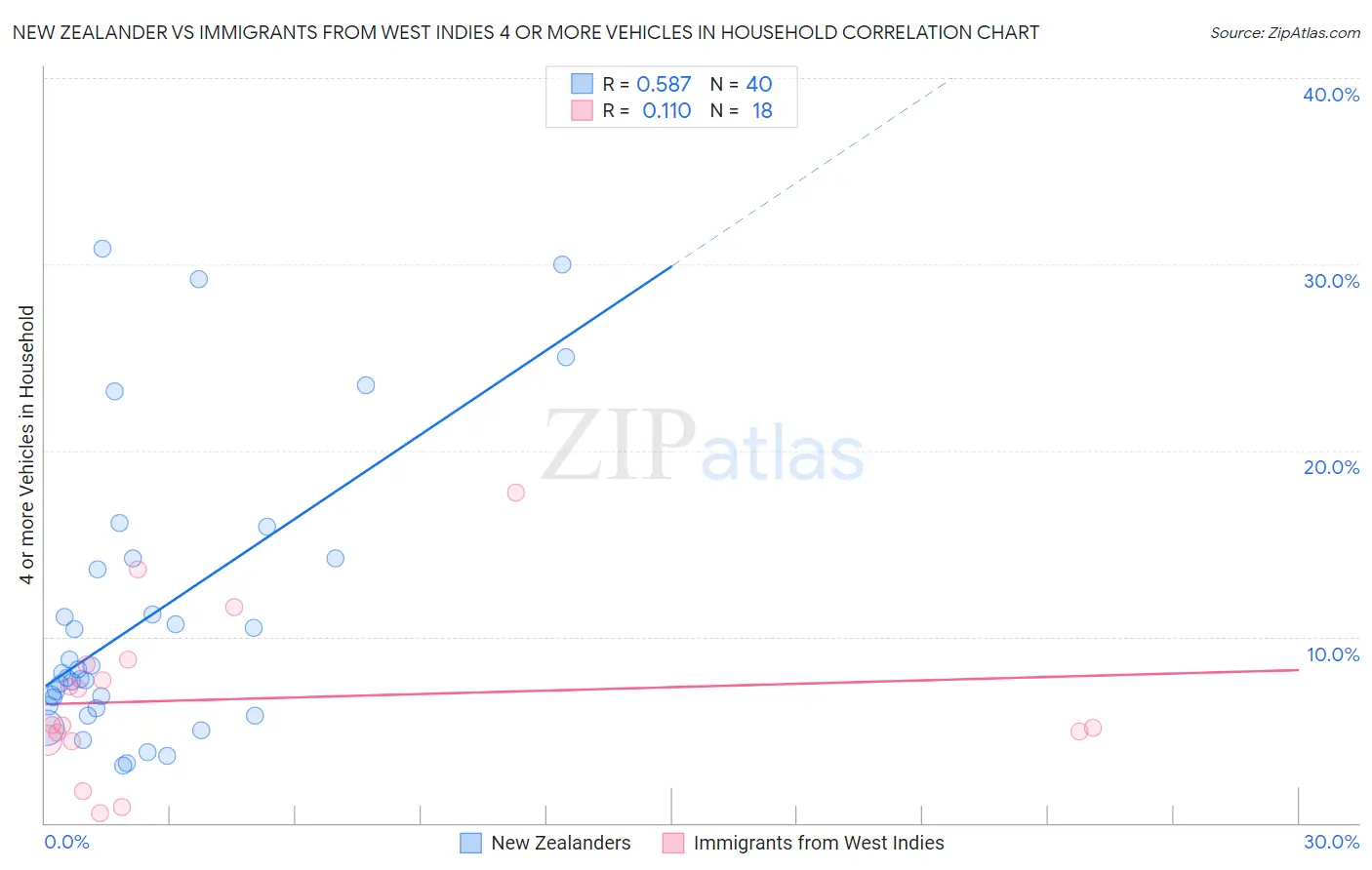 New Zealander vs Immigrants from West Indies 4 or more Vehicles in Household