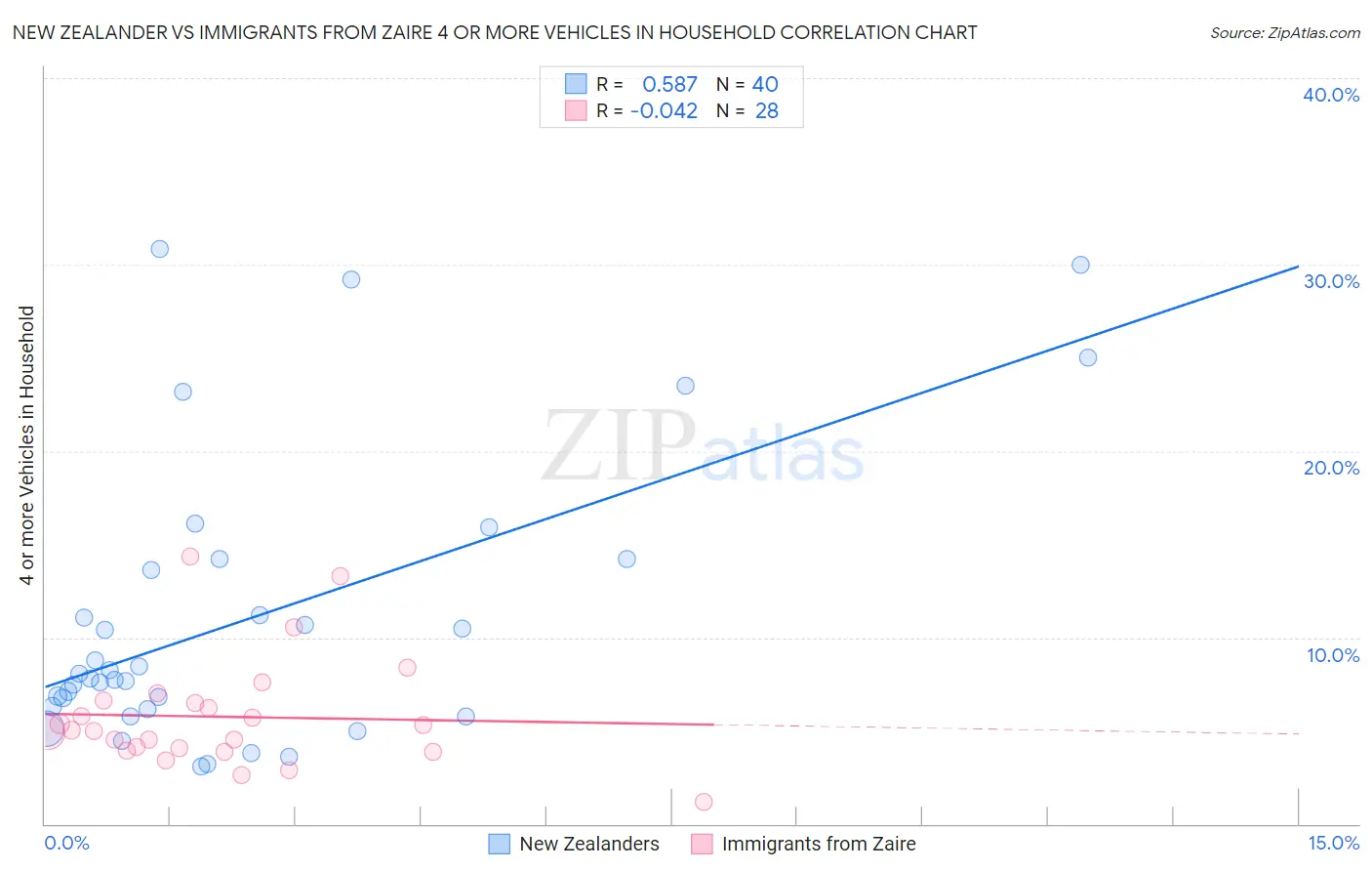 New Zealander vs Immigrants from Zaire 4 or more Vehicles in Household