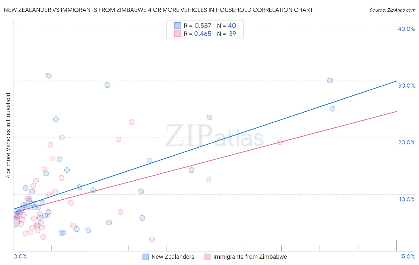 New Zealander vs Immigrants from Zimbabwe 4 or more Vehicles in Household