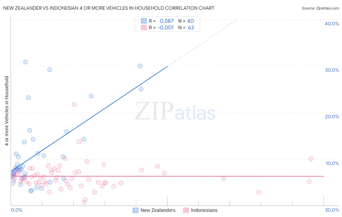 New Zealander vs Indonesian 4 or more Vehicles in Household