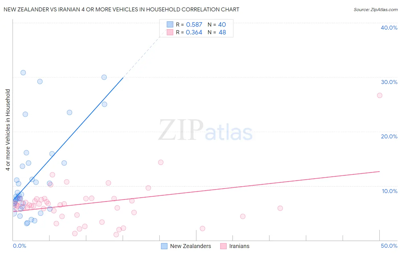 New Zealander vs Iranian 4 or more Vehicles in Household