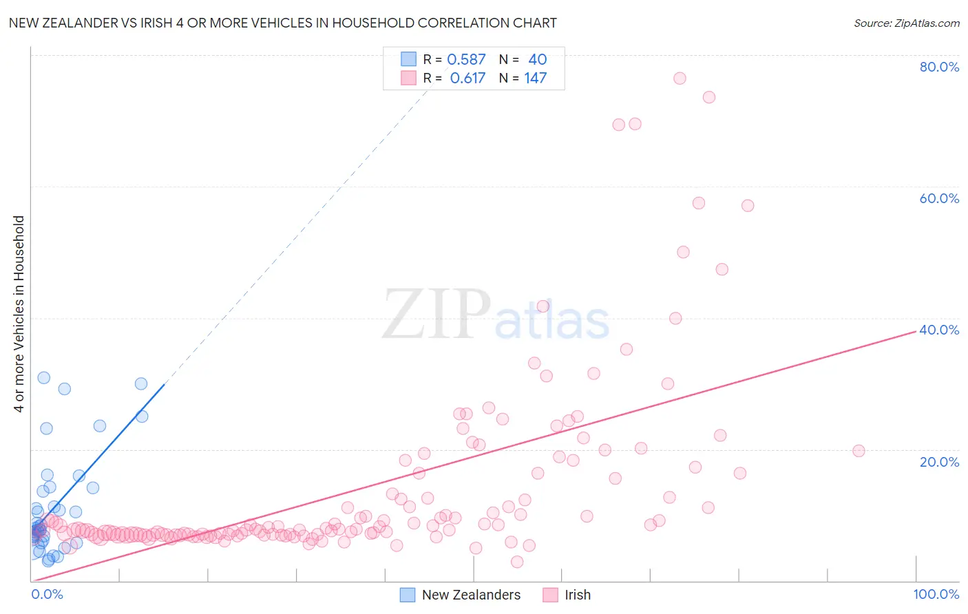 New Zealander vs Irish 4 or more Vehicles in Household
