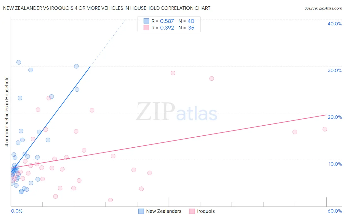 New Zealander vs Iroquois 4 or more Vehicles in Household