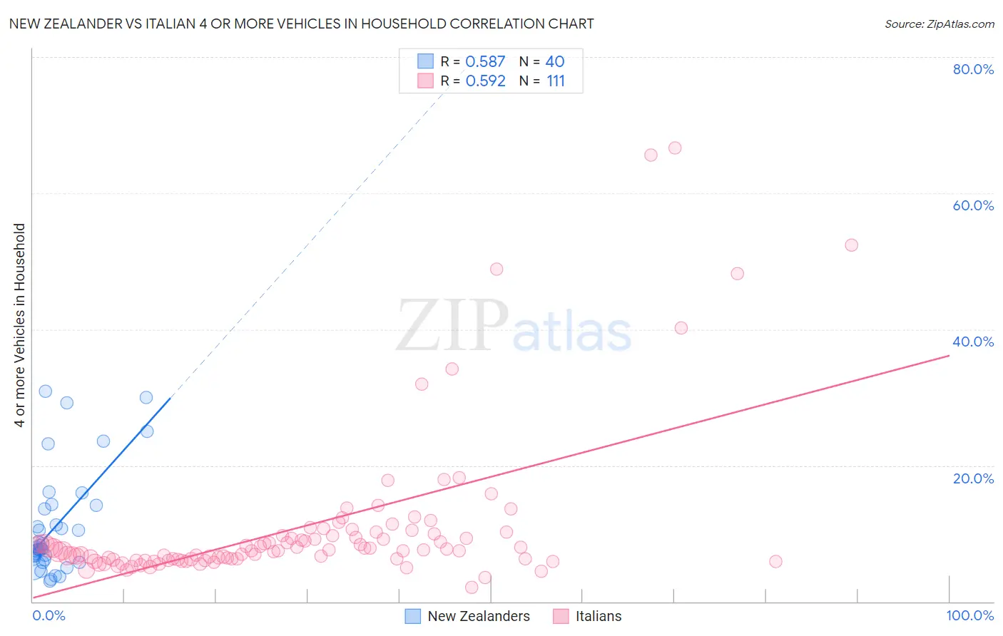New Zealander vs Italian 4 or more Vehicles in Household
