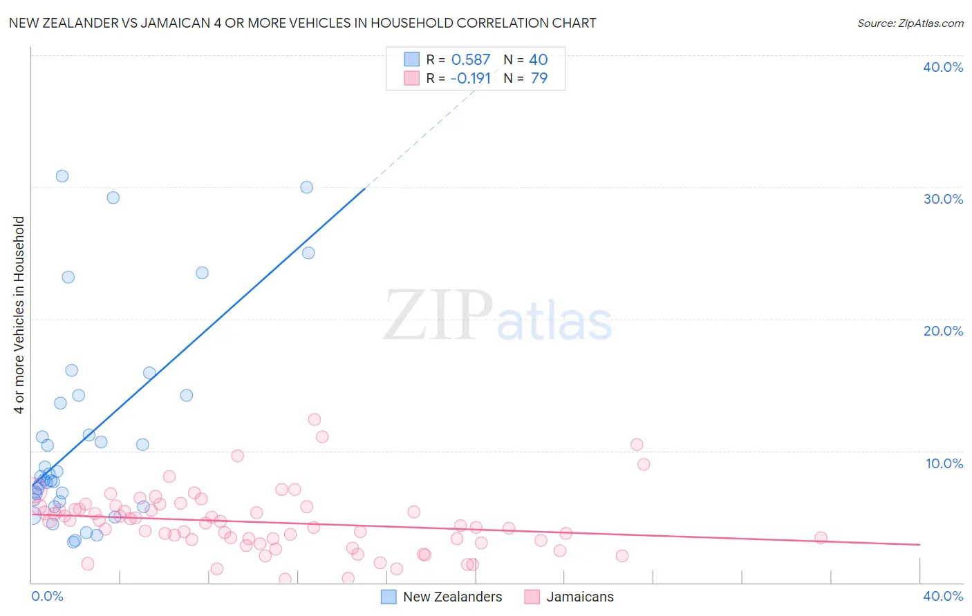 New Zealander vs Jamaican 4 or more Vehicles in Household