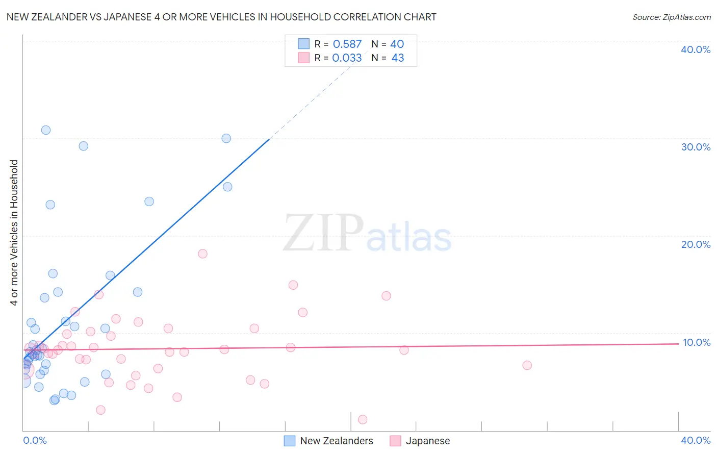New Zealander vs Japanese 4 or more Vehicles in Household