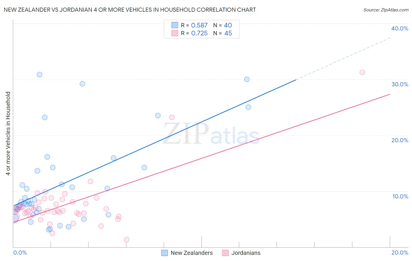 New Zealander vs Jordanian 4 or more Vehicles in Household