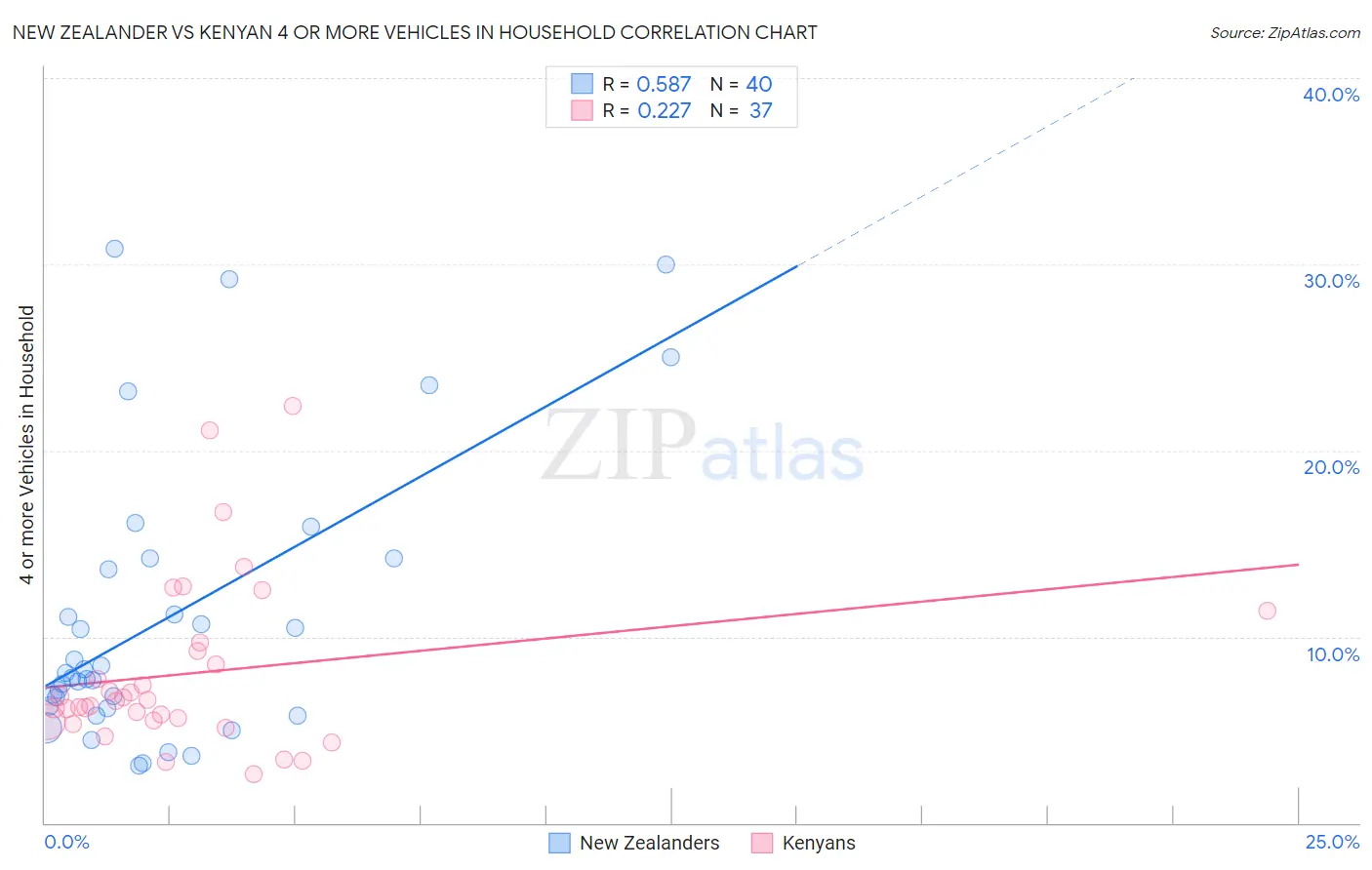 New Zealander vs Kenyan 4 or more Vehicles in Household