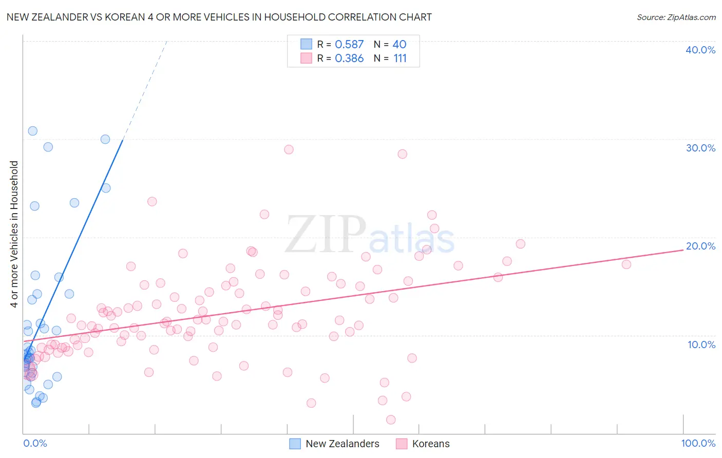New Zealander vs Korean 4 or more Vehicles in Household