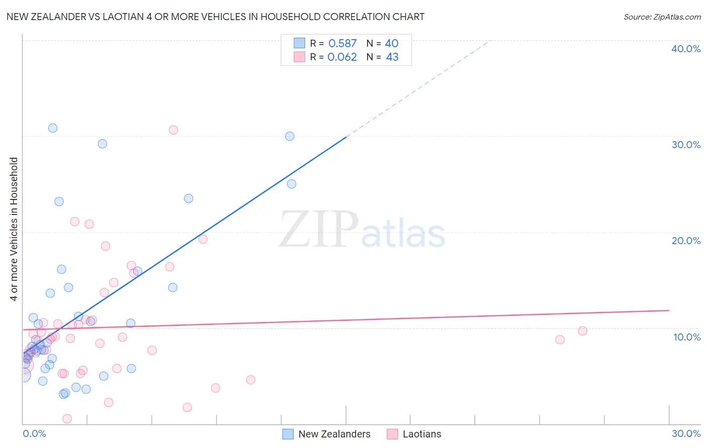 New Zealander vs Laotian 4 or more Vehicles in Household