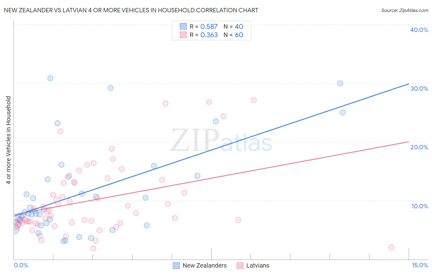 New Zealander vs Latvian 4 or more Vehicles in Household