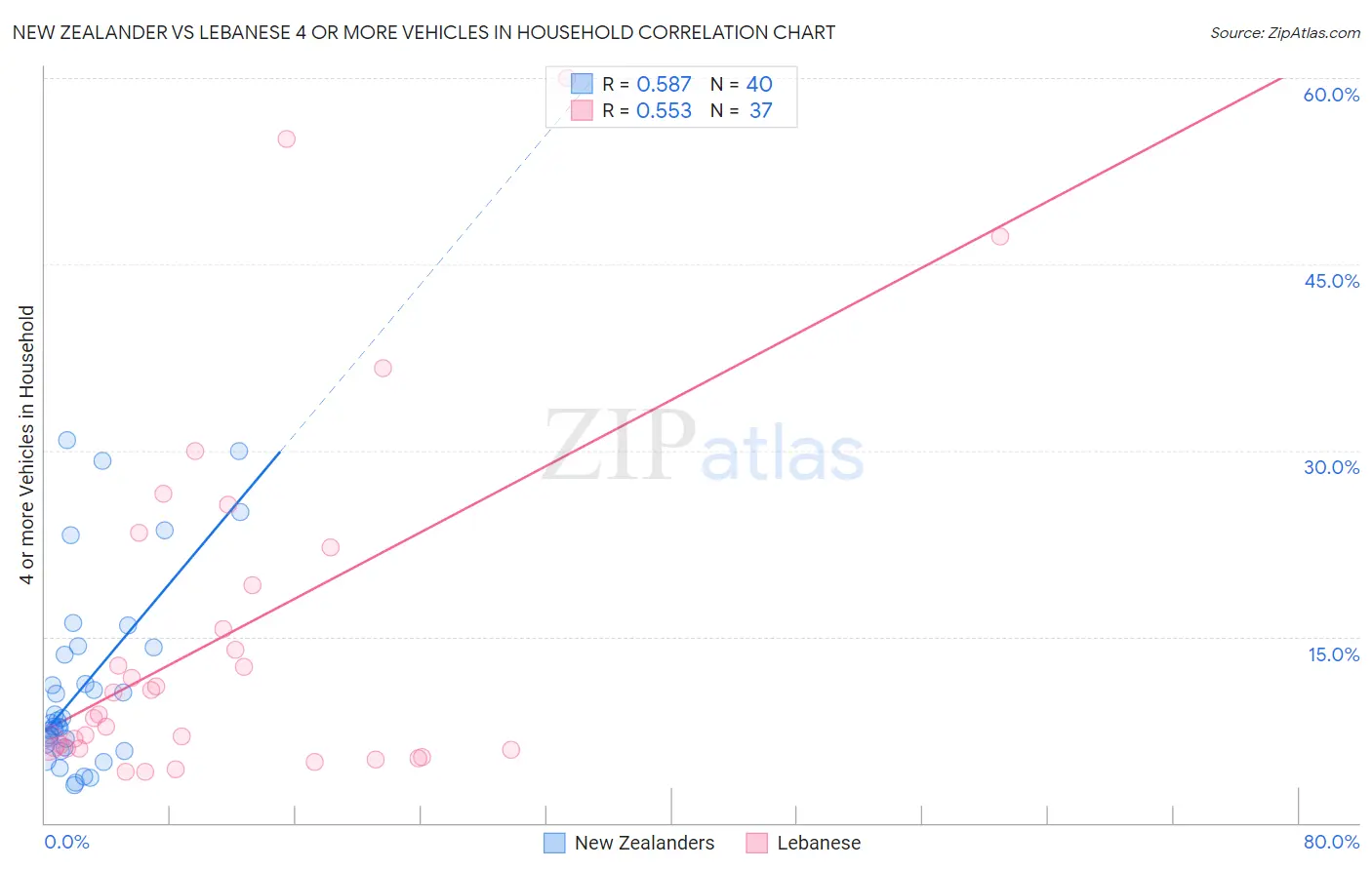 New Zealander vs Lebanese 4 or more Vehicles in Household